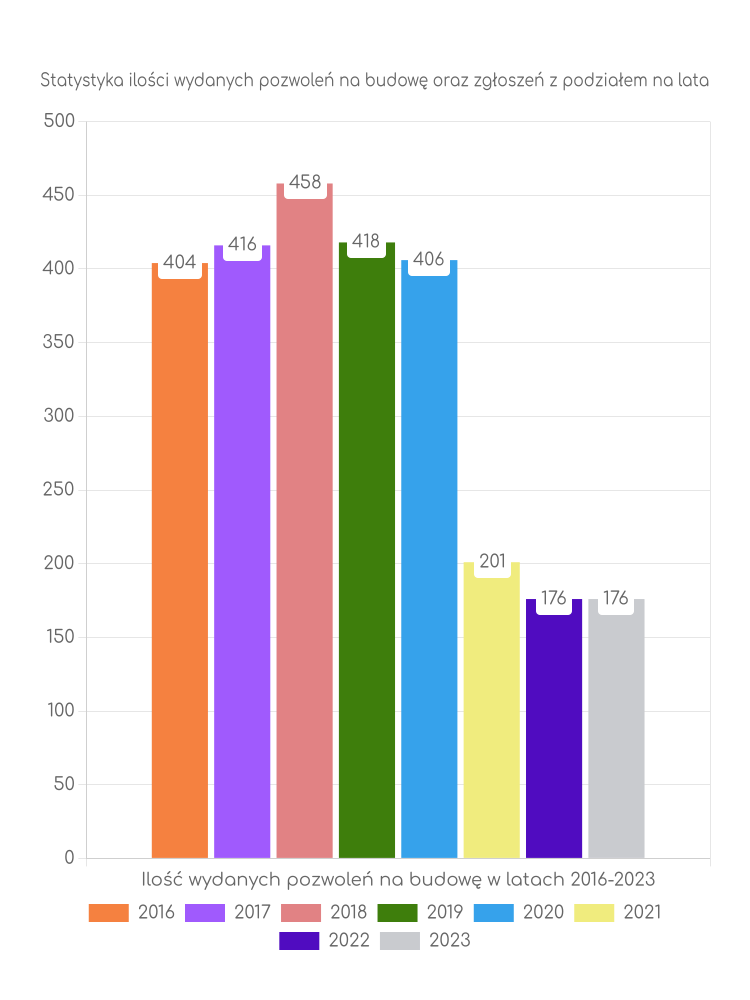 Zestawienie statystyk pozwoleń na budowę w mieście Stalowa Wola